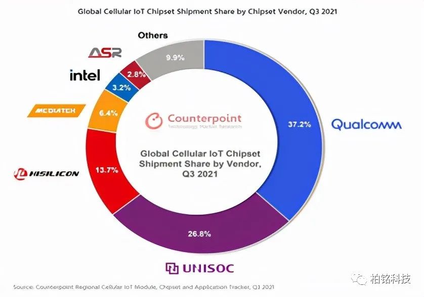 中國在又一個芯片領域擊敗美國高通了，這次是物聯網芯片市場(圖1)